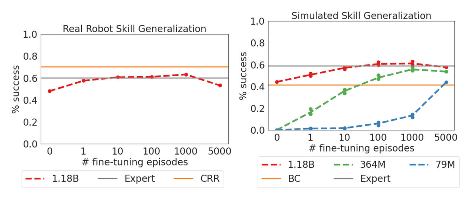 Figure 10: Robotics fine-tuning results. Left: Comparison of real robot Skill Generalization success rate averaged across test triplets for Gato, expert, and CRR trained on 35k expert episodes (upper bound). Right: Comparison of simulated robot Skill Generalization success rate averaged across test triplets for a series of ablations on the number of parameters, including scores for expert and a BC baseline trained on 5k episodes.