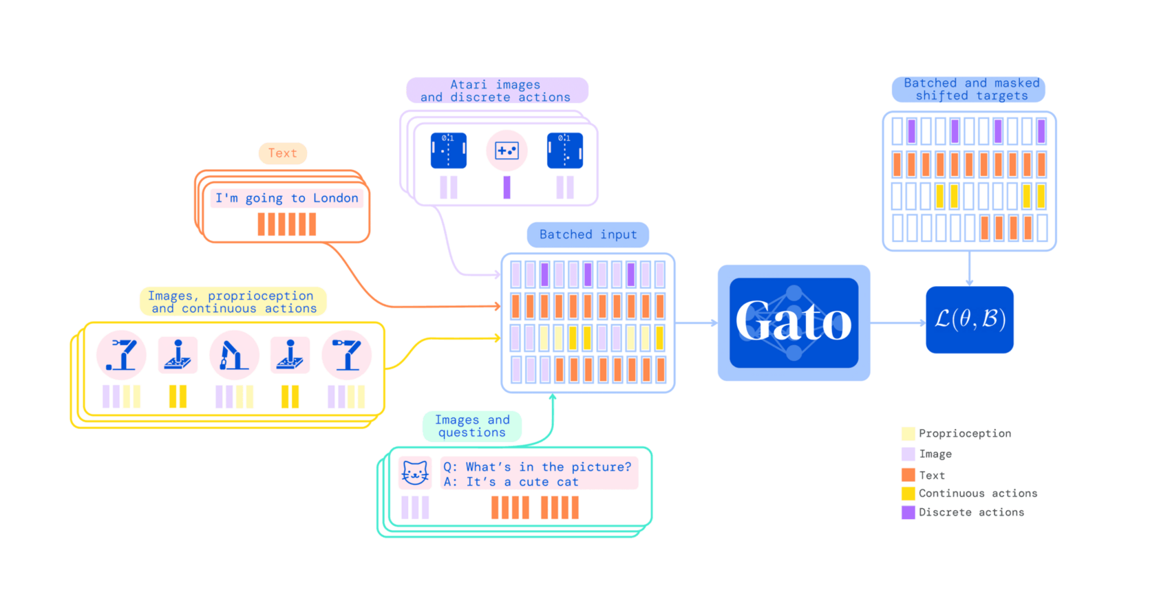 Figure 2: Training phase of Gato. Data from different tasks and modalities is serialized into a flat sequence of tokens, batched, and processed by a transformer neural network akin to a large language model. Masking is used such that the loss function is applied only to target outputs, i.e. text and various actions.