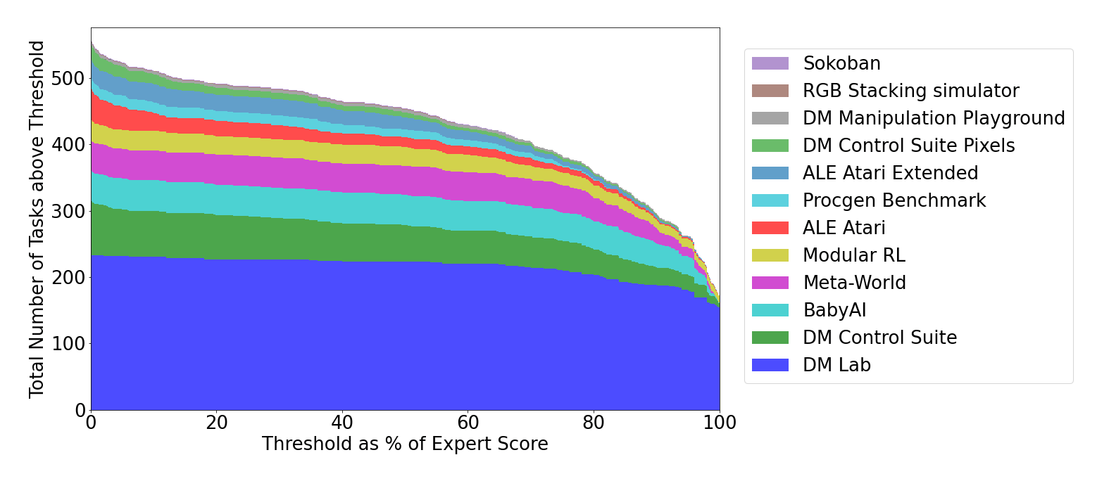 Figure 5: Gato’s performance on simulated control tasks. Number of tasks where the performance of the pretrained model is above a percentage of expert score, grouped by domain. Here values on the x-axis represent a specific percentage of expert score, where 0 corresponds to random agent performance. The y-axis is the number of tasks where the pretrained model’s mean performance is equal to or above that percentage. That is, the width of each colour band indicates the number of tasks where Gato’s mean performance is above a percentage of the maximum score obtained by a task-specific expert.