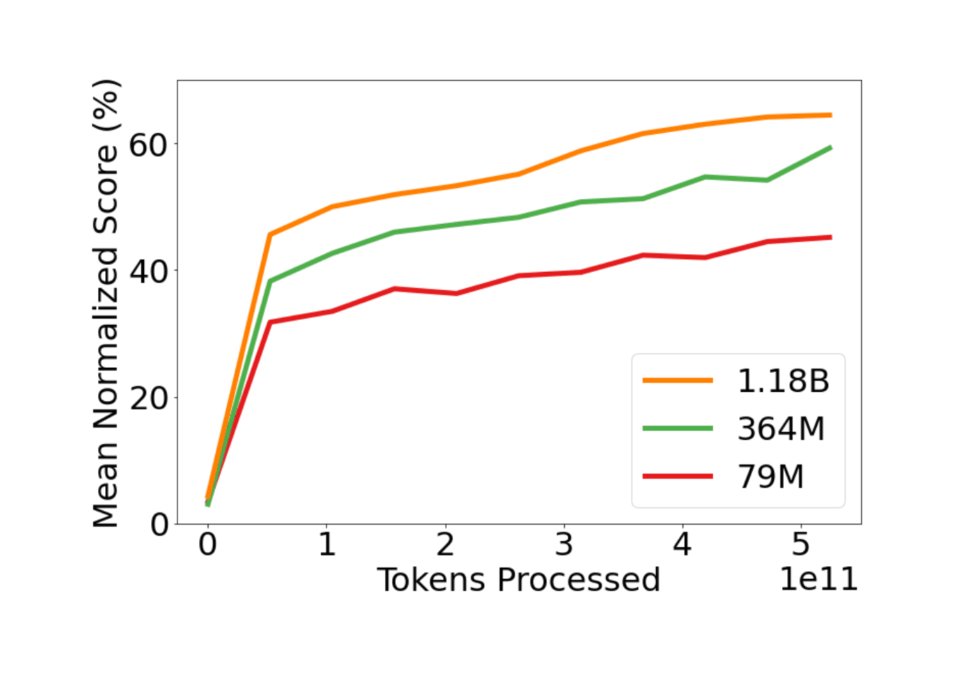 Figure 8: Model size scaling laws results. In-distribution performance as a function of tokens processed for 3 model scales. Performance is first mean-aggregated within each separate control domain, and then mean-aggregated across all domains. We can see a consistent improvement as model capacity is increased for a fixed number of tokens.