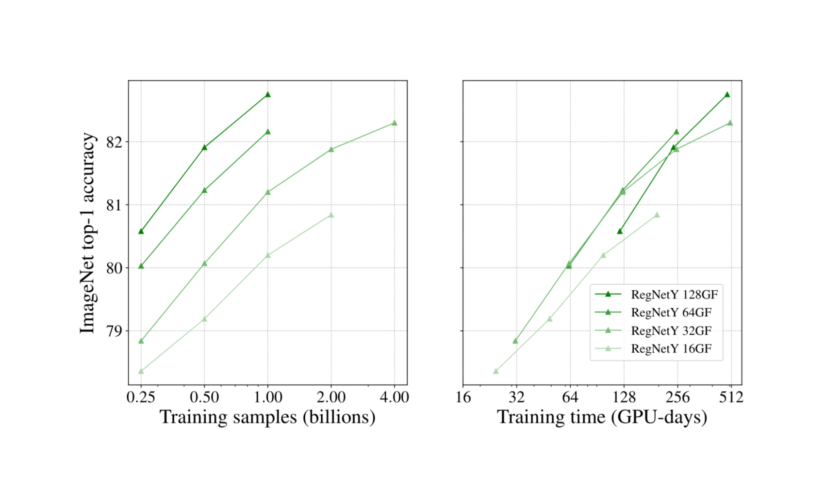 Figure 3: Scaling model and dataset sizes. ImageNet top-1 linear classifier accuracy for various model sizes as a function of the number of pre-training samples (left) and the training budget (right). As we go larger in model size, the models become more sample-efficient in utilizing a given number of pre-training samples, and additional training samples improve performance. Training time calculated by dividing the total samples with the training speeds from Table 4.