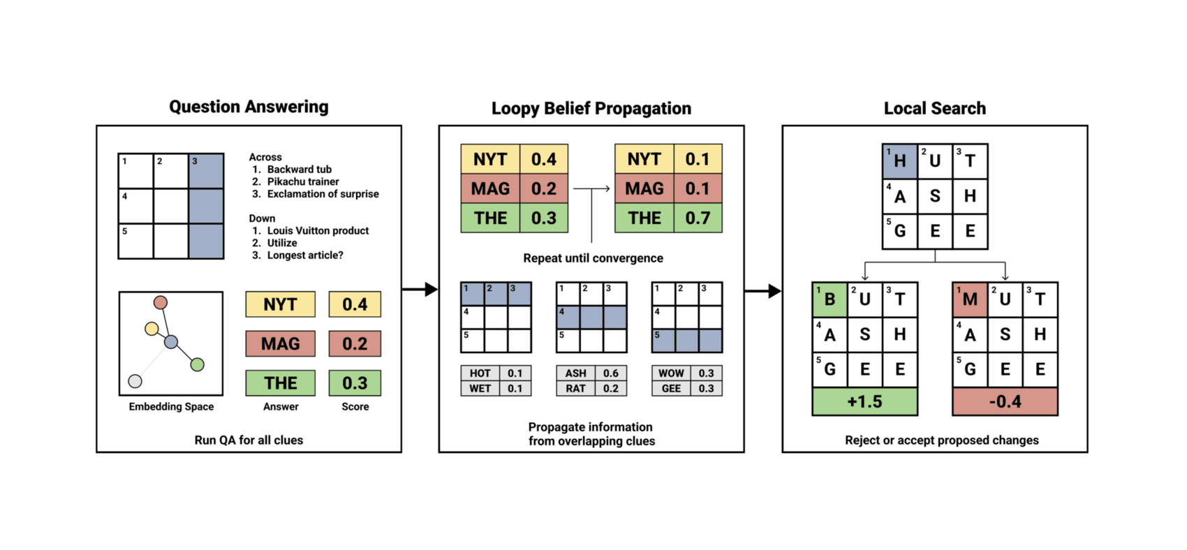 Figure 2: An overview of the Berkeley Crossword Solver. We use a neural question answering model to generate answer probabilities for each question, and then refine the probabilities with loopy belief propagation. Finally, we fill the grid with greedy search and iteratively improve uncertain areas of the puzzle using local search.