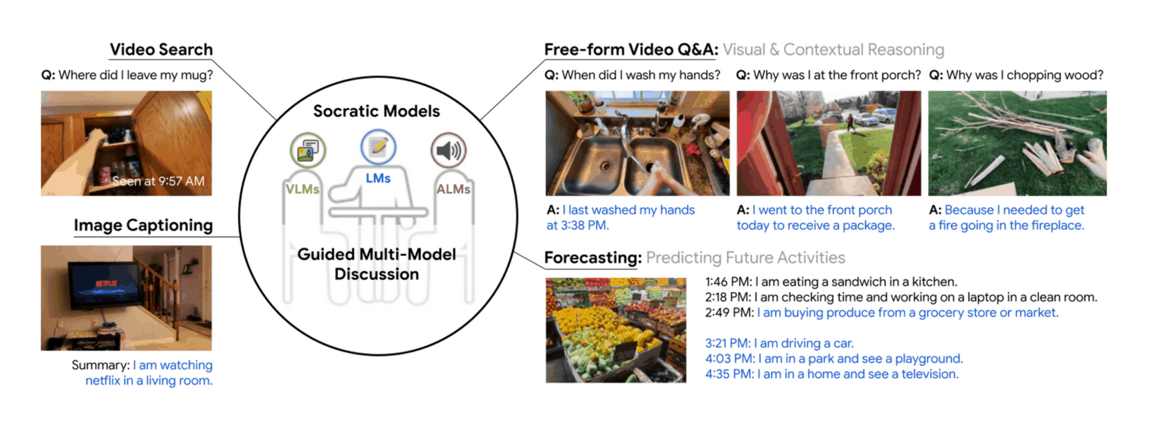 Figure 2: In this work we propose Socratic Models (SMs), a framework that uses structured dialogue between pre-existing foundation models, each of which can exhibit unique (but complementary) capabilities depending on the distributions of data on which they are trained. On various perceptual tasks (shown), this work presents a case study of SMs with visual language models (VLMs, eg. CLIP), large language models (LMs, eg. GPT-3, RoBERTa), and audio language models (ALMs, eg. Wav2CLIP, Speech2Text). From video search, to image captioning; from generating free-form answers to contextual reasoning questions, to forecasting future activities—SMs can provide meaningful results for complex tasks across classically challenging computer vision domains, without any model finetuning.