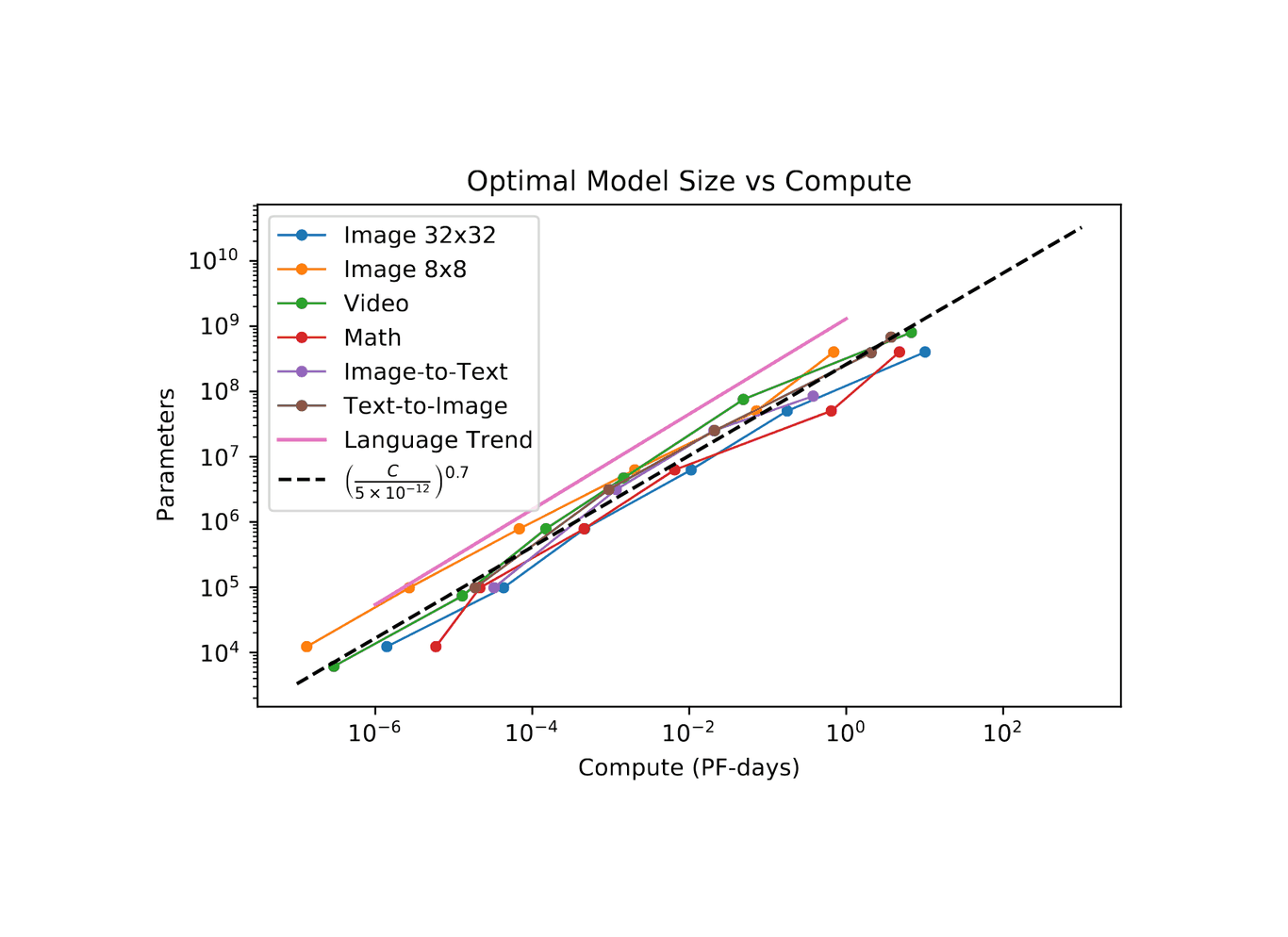 Figure 2: Optimal model size is consistent across domains—We display the optimal model size Nopt as a function of the training compute budget C. Not only does Nopt(C) behave as a power-law, but the behavior is remarkably similar for all data modalities.