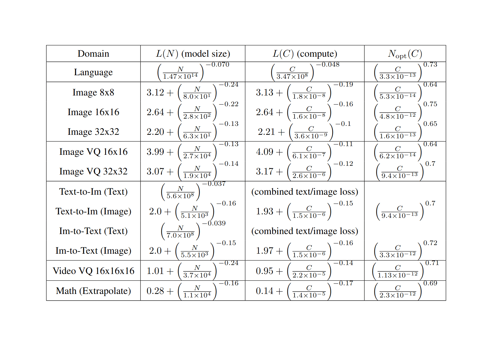 Table 1: Summary of scaling laws—In this table we summarize the model size and compute scaling fits to equation (1.1) along with Nopt(C), with the loss in nats/​token, and compute measured in petaflop-days. In most cases the irreducible losses match quite well between model size and compute scaling laws. The math compute scaling law may be affected by the use of weight decay, which typically hurts performance early in training and improves performance late in training. The compute scaling results and data for language are from [BMR+20], while Nopt(C)comes from [KMH+20]. Unfortunately, even with data from the largest language models we cannot yet obtain a meaningful estimate for the entropy of natural language. [This is an updated scaling power law summary from Henighan et al 2020.]
