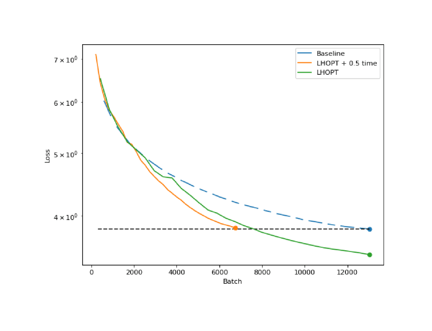 Figure 3: Performance of learned optimizers on optimizing 1 epoch of GPT2-Large on WikiText-103. Our learned optimizers get almost 2× speedups on this task despite being over 2 magnitudes larger than training tasks.
