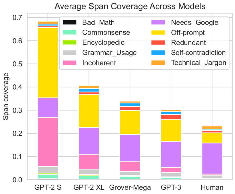 Figure 3: Average portion of tokens covered by span annotations, broken down by span type. All models, including GPT-3, use the same apples-to-apples decoding hyperparameters: top-p = 0.96, temperature = 1, and no frequency penalty. We scale each span by its token length, normalize by generation token lengths, and remove severity-1 Grammar and Usage errors (see §C).