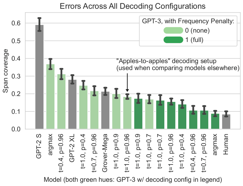 Figure 4: Taking the average span coverage (Figure 3) and removing reader issues (Technical Jargon and Needs Google), we plot values and 95% confidence intervals for all models, including all decoding hyperparameters we tested for GPT-3. We find a surprisingly large change in annotated errors depending on the decoding setting used.