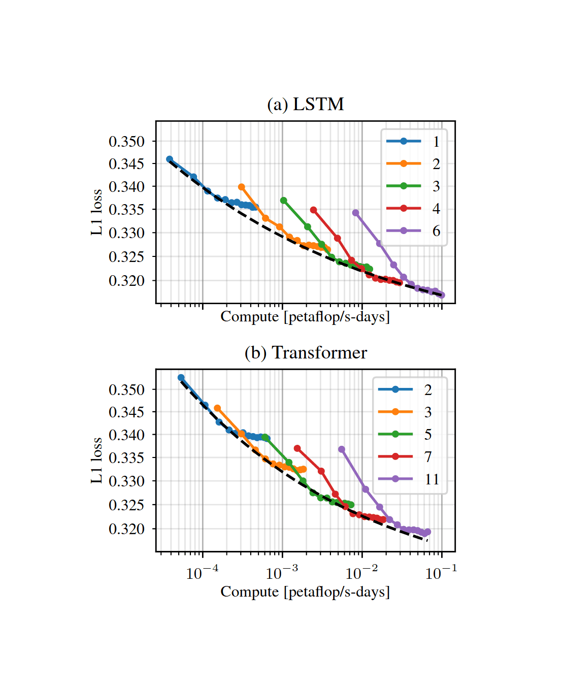 Figure 5: Development set loss for both LSTM and Transformer models for models with the indicated number of layers. The dashed line represents the computationally efficient frontier defined in Equation 4.