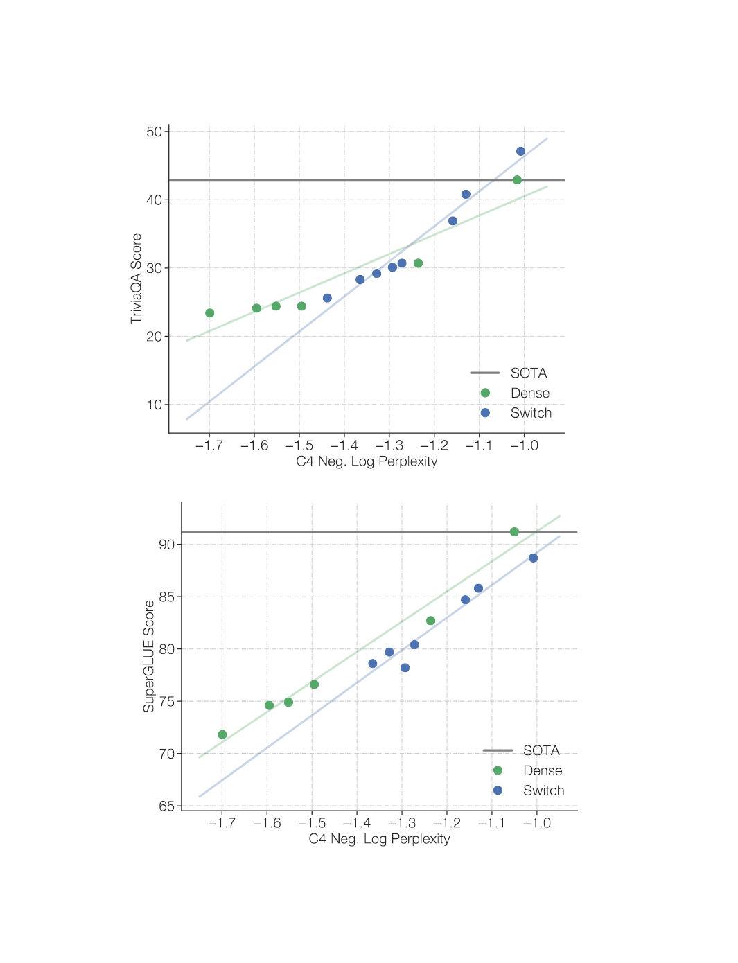 Figure 13: Upstream pre-trained quality to downstream model quality. We correlate the upstream performance with downstream quality on both SuperGLUE and TriviaQA (SOTA recorded without SSM), reasoning and knowledge-heavy benchmarks, respectively (validation sets). We find that, as with the baseline, the Switch model scales with improvements in the upstream pre-training task. For SuperGLUE, we find a loosely linear relation between negative log perplexity and the average SuperGLUE score. However, the dense model often performs better for a fixed perplexity, particularly in the large-scale regime. Conversely, on the knowledge-heavy task, TriviaQA, we find that the Switch Transformer may follow an improved scaling relationship—for a given upstream perplexity, it does better than a dense counterpart. Further statistics (expensive to collect and left to future work) would be necessary to confirm these observations.