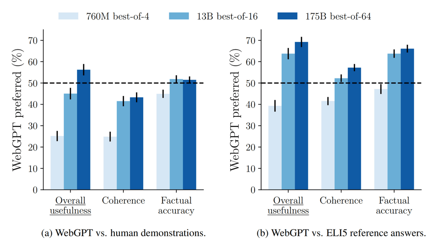 Figure 2: Human evaluations on ELI5 comparing against (a) demonstrations collected using our web browser, (b) the highest-voted answer for each question. The amount of rejection sampling (the n in best-of-n) was chosen to be compute-efficient (see Figure 8). Error bars represent ±1 standard error.