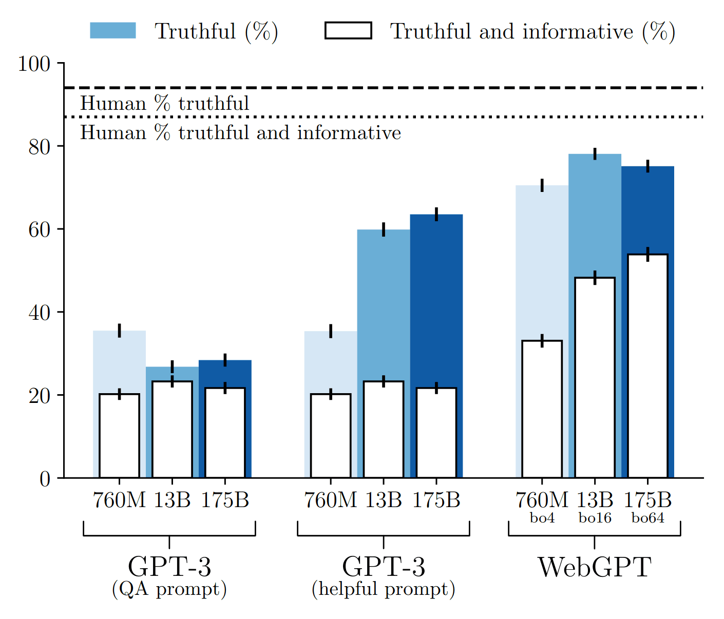 Figure 3: TruthfulQA results. The amount of rejection sampling (the n in best-of-n) was chosen to be compute-efficient (see Figure 8). Error bars represent ±1 standard error.