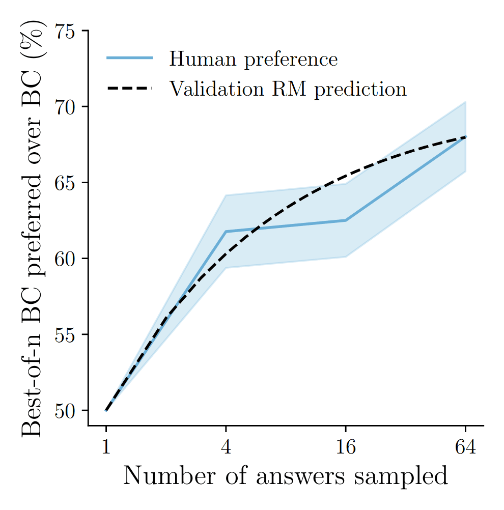 Figure 5: Preference of the 175B best-of-n BC model over the BC model. The validation RM prediction is obtained using the estimator described in Appendix I, and predicts human preference well in this setting. The shaded region represents ±1 standard error.
