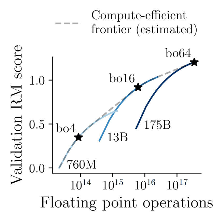 Figure 8: Best-of-n scaling, varying the parameter count of the policy and reward model together, as well as the number of answers sampled.