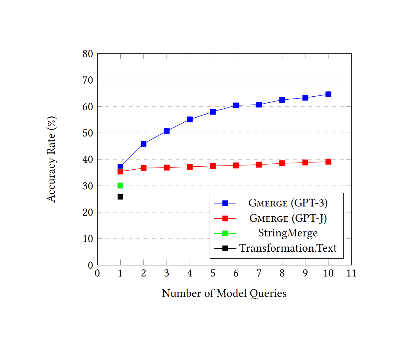 Figure 8: Accuracy Comparison for Gmerge on Resolving Semantic Merge Conflicts