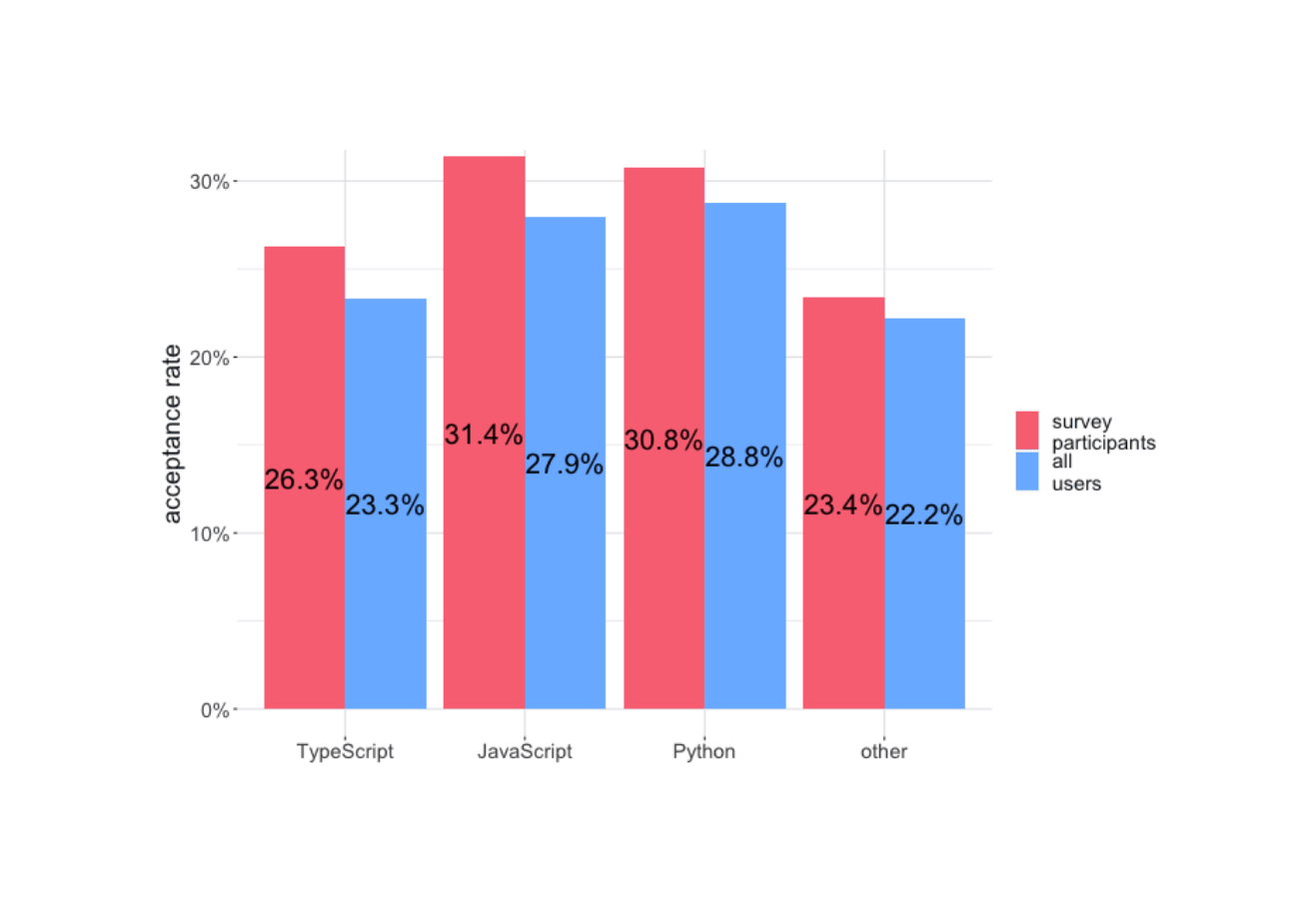 Figure 5: Programming language use by survey participants vs. all users.
