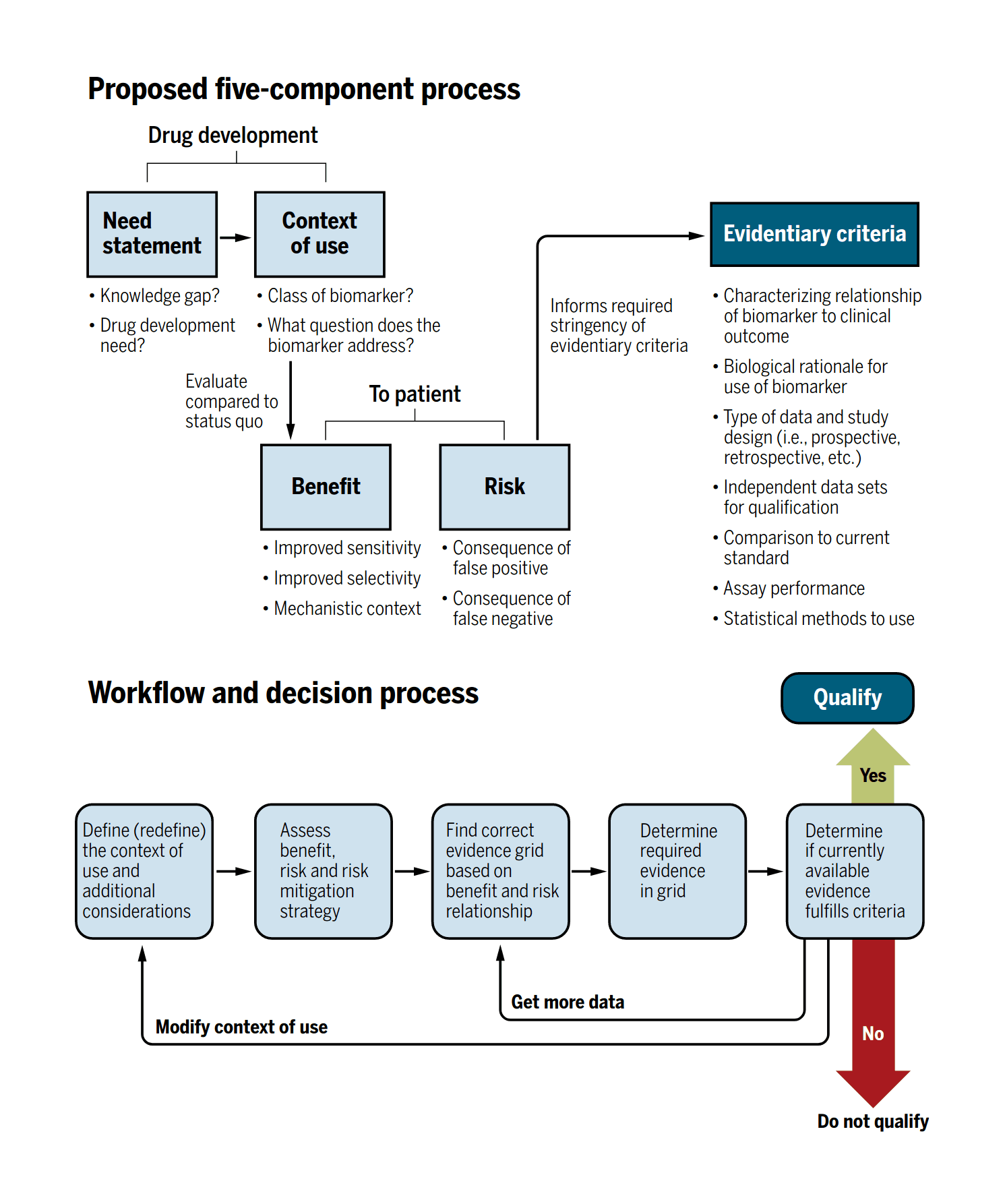 Figure 1: Proposed evidentiary criteria framework. An illustration of the steps in the process for defining the appropriate amount of evidence needed to use a biomarker from the point of view of regulatory decision-making. The process requires defining the detailed limits of the decision and collecting the appropriate data based on how the decision will affect patients. Given the complexity of data collection, the process involves multiple conversations with the regulatory agency and can circle back if the decision or COU needs to be changed during the process