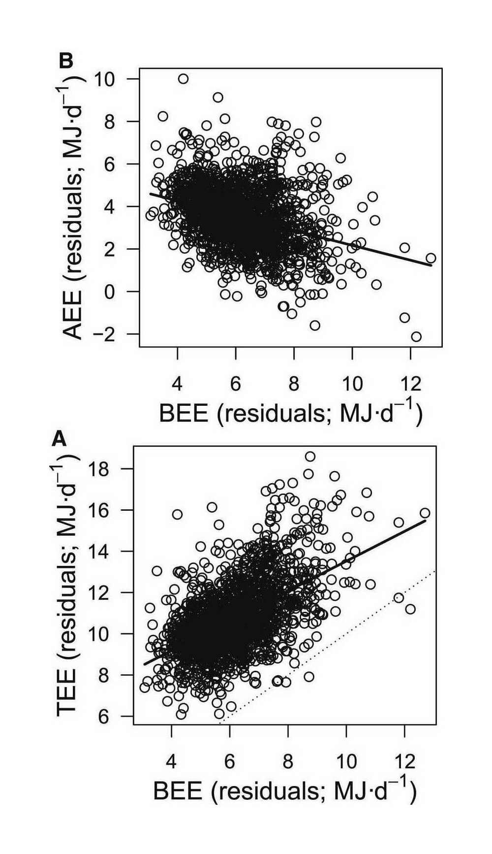 Figure 2: Energy compensation in humans. (A) Total energy expenditure (TEE; MJ∙d−1) and (B) activity energy expenditure (AEE; MJ∙d−1) as a function of basal energy expenditure (BEE; MJ∙d−1) in 1,754 subjects included in this study, controlling for sex, age, and body composition. (A) illustrates how the slope of the TEE-BEE relationship is <1 (compared to the 1:1 dotted line), whereas (B) illustrates the negative relationship between AEE and BEE.