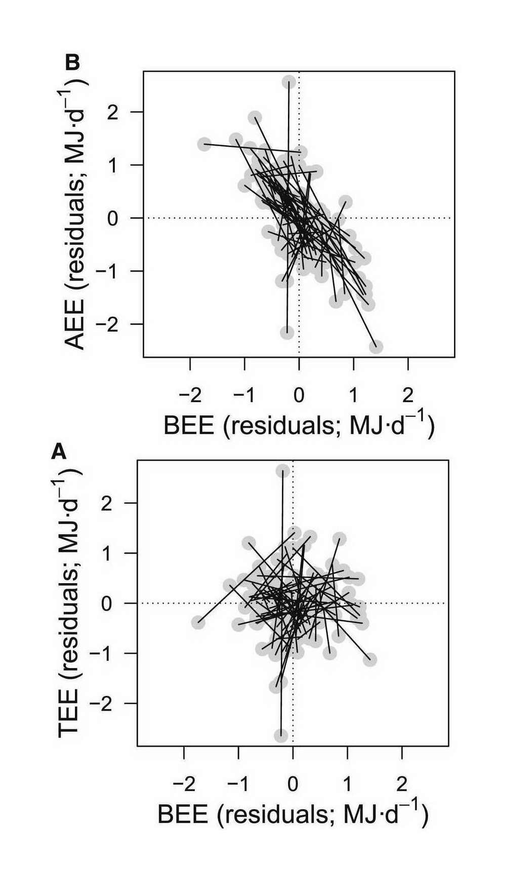 Figure 4: Energy trade-offs within individuals. Residual (A) total energy expenditure (TEE; MJ∙d−1) and (B) activity energy expenditure (AEE; MJ∙d−1) as a function of basal energy expenditure (BEE; MJ∙d−1) in elderly men and women (n = 68) with 2 pairs of TEE-BEE measures each. Within-individual slopes are illustrated by the thin black lines connecting the 2 residual values (gray dots; extracted from the bivariate mixed model; Table S2) for each individual.