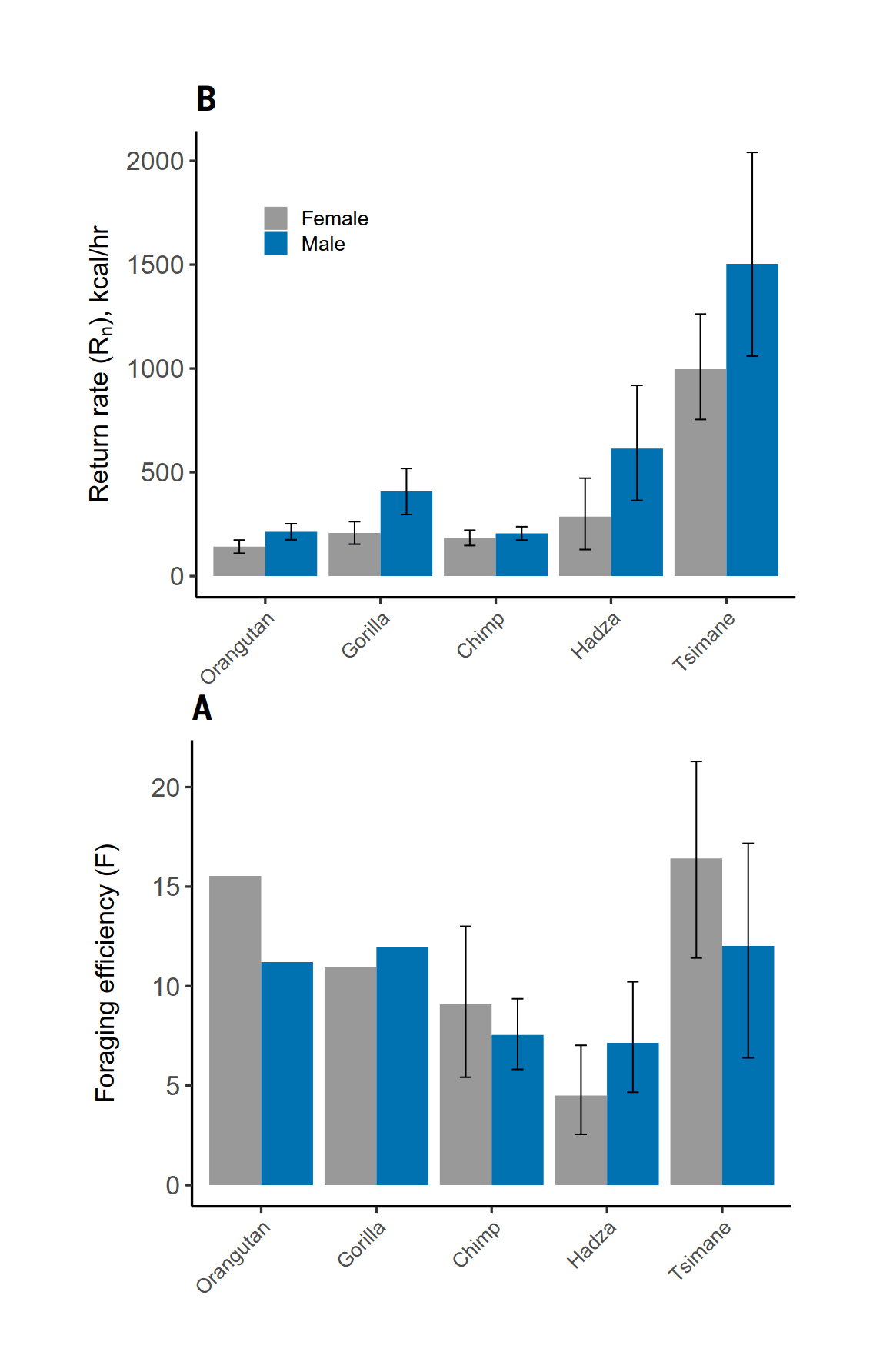 Figure 3: Energy spent on subsistence across species/​​populations. (A) Energy acquired per unit energy; (B) energy acquired per unit time. Values represent posterior medians ± 95% HDPI (Tsimane/​​Hadza) or means ± 95% CI (all others). Tsimane and Hadza estimates represent population estimates for a 40-year-old individual.