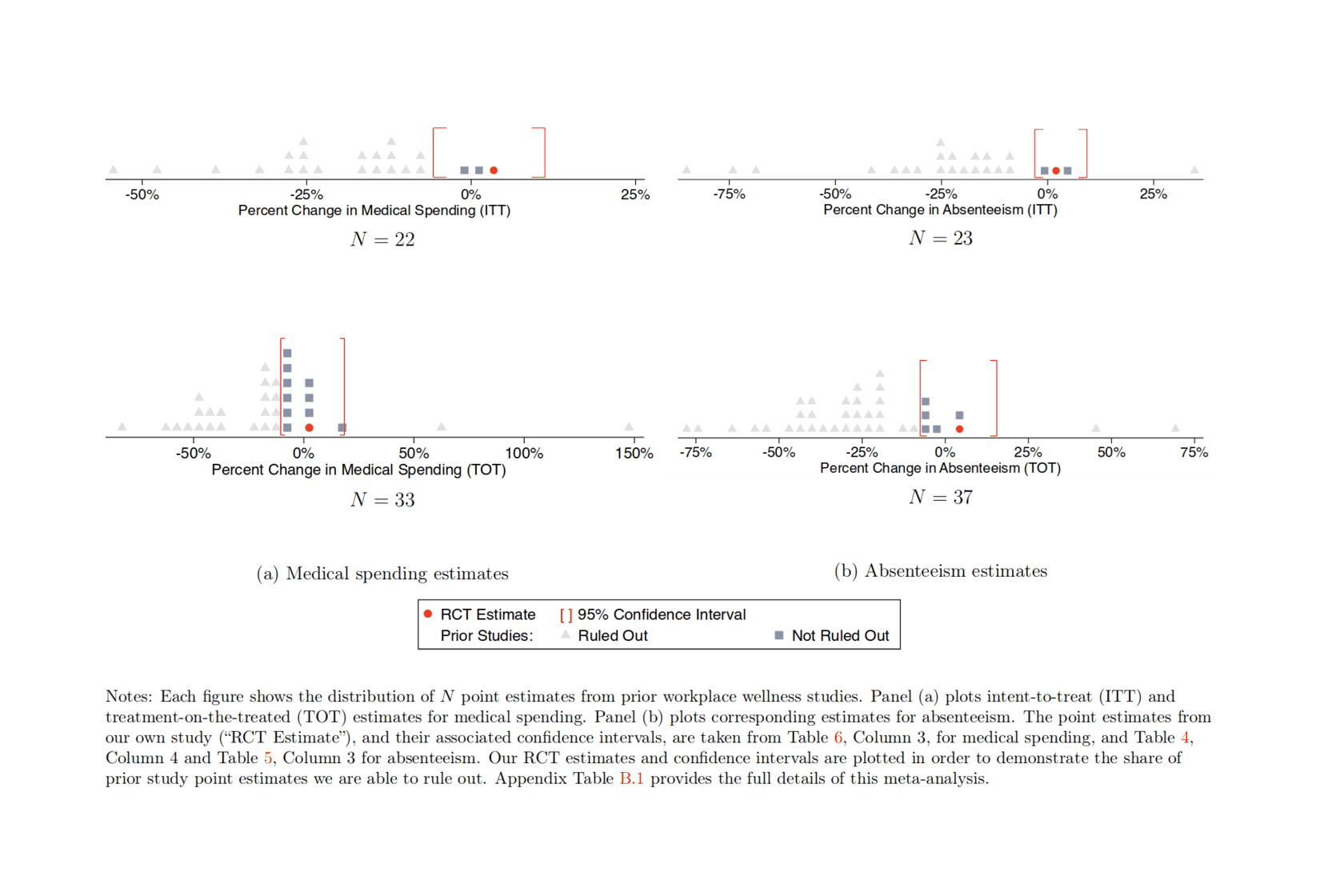 Figure 8: Comparison of experimental estimates to prior studies. [Jones et al 2018: comparison of previous literature’s correlational point-estimates with the randomized effect’s CI, demonstrating that almost none fall within the CI.]