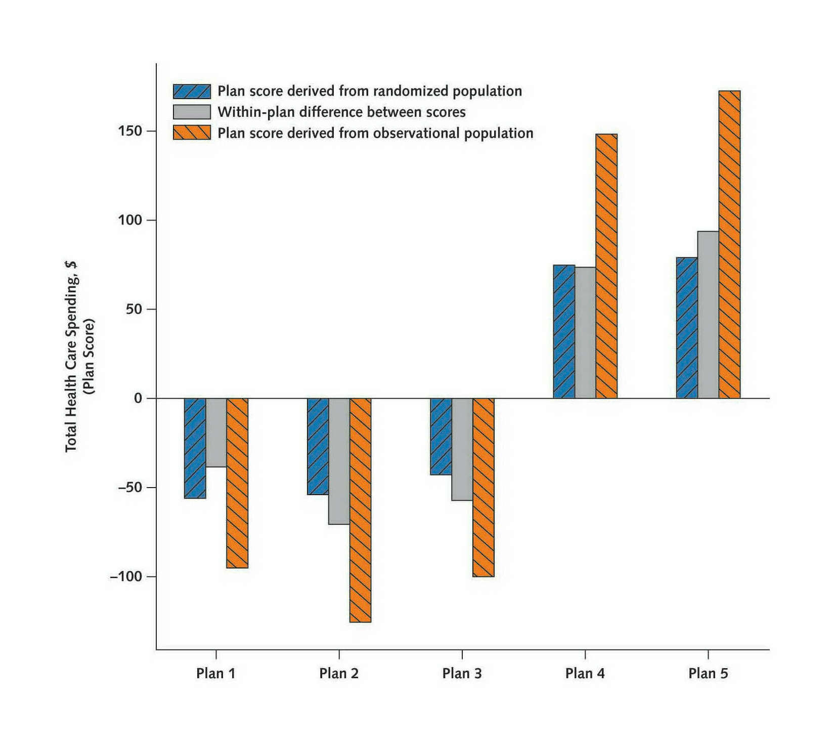 Figure 1: Differences in plan total health care spending scores derived from the observational and randomized populations. Each bar corresponds to 1 of the 5 plans. The blue area of the bar corresponds to a plan’s randomized spending score (relative to the “average” plan mean) based on the randomly assigned population. The orange bar corresponds to a plan’s spending score based on the observational population before risk adjustment. The grey unhatched portion indicates the difference between the 2 scores, or the extent of residual confounding in the observational scores. For these 5 Medicaid plans, higher-cost enrollees selected plans that control spending to a lesser extent. We calculated a plan score for each plan equal to the plan’s deviation from the population-specific plan mean. We compared plan scores between the 2 populations, instead of raw plan means, because population means differed somewhat. Thus, we compared how a plan performed relative to other plans in 1 population with its relative performance in the other population.