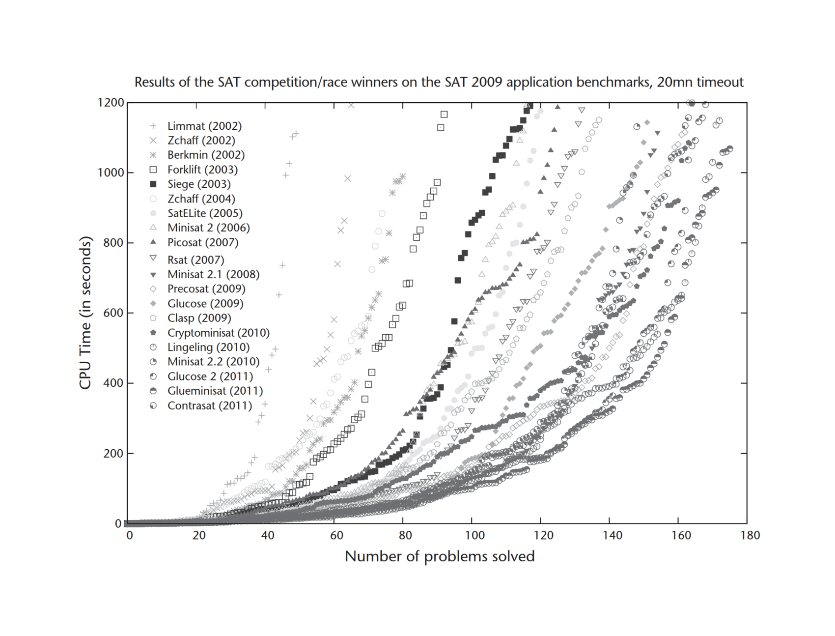Figure 2: Performance Evolution of the Best SAT Solvers from 2002 to 2011. The farther to the right the data points are, the better the solver.