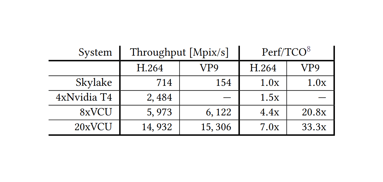 Table 1: Offline 2-pass single output (SOT) throughput in VCU vs. CPU and GPU systems. · Encoding Throughput: Table 1 shows throughput and perf/​​TCO (performance per total cost of ownership) for the 4 systems and is normalized to the perf/​​TCO of the CPU system. The performance is shown for offline 2-pass SOT encoding for H.264 and VP9. For H.264, the GPU has 3.5× higher throughput, and the 8×VCU and 20×VCU provide 8.4× and 20.9× more throughput, respectively. For VP9, the 20×VCU system has 99.4× the throughput of the CPU baseline. The 2 orders of magnitude increase in performance clearly demonstrates the benefits of our VCU system.