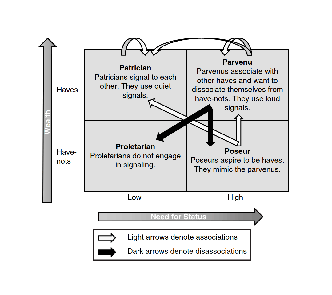 Figure 3: Signal Preference and Taxonomy Based on Wealth and Need for Status