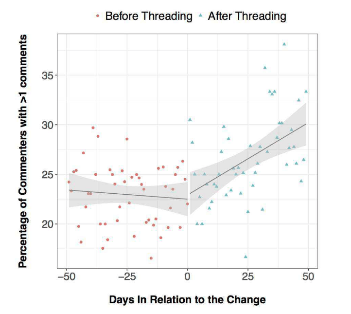 Figure 2: Article-level repeated participation over time, all sections.