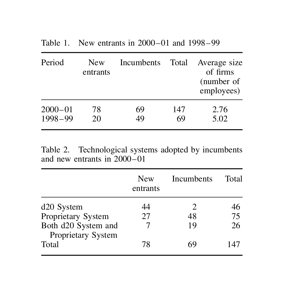 Table 1: New entrants in 2000–01 and 1998–99 / Table 2: Technological systems adopted by incumbents and new entrants in 2000–01