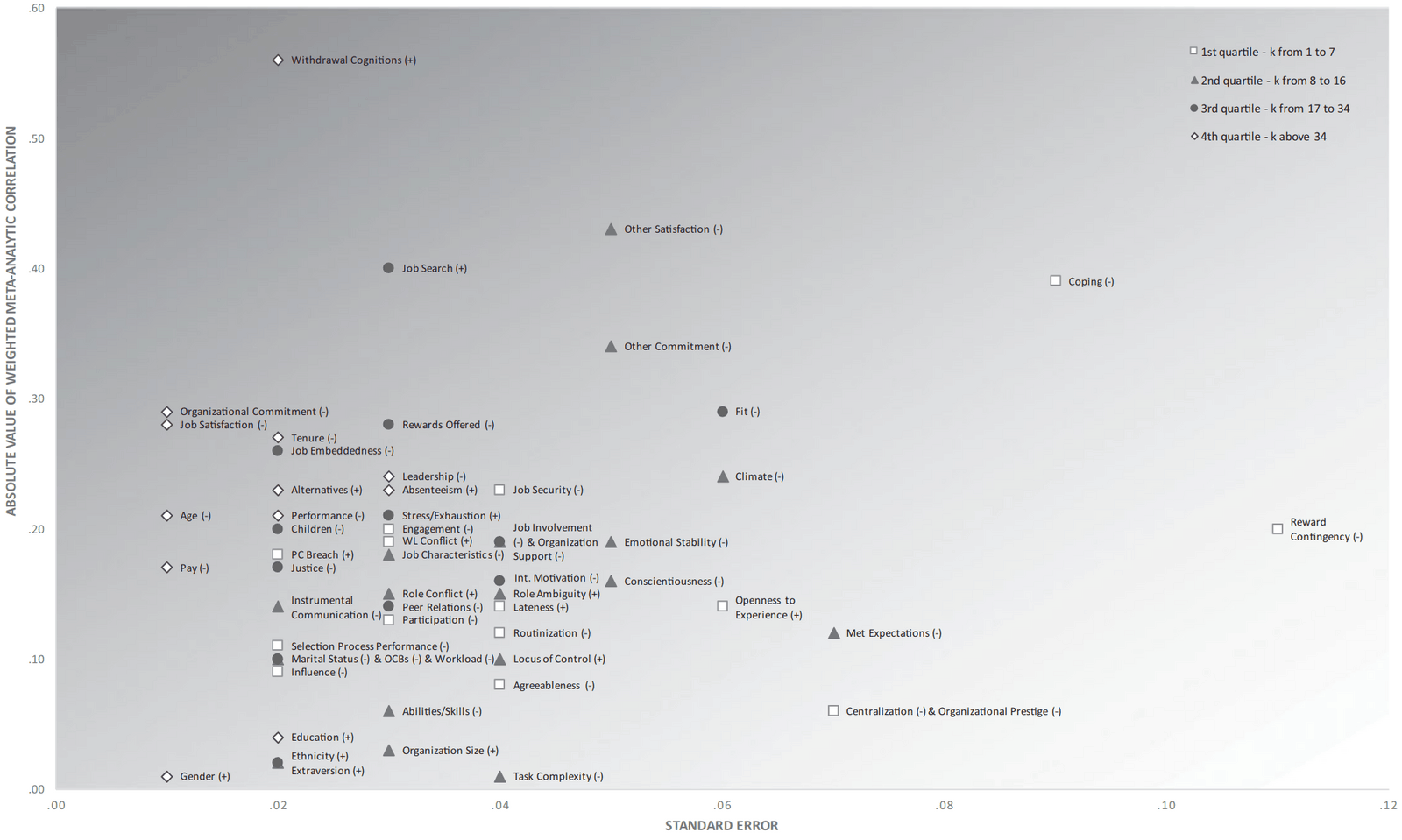 Figure 1: Summary of meta-analytic turn-over antecedent estimates (as effects sizes by standard errors). Note: Correlations signs indicated in parentheses. OCB = organizational citizenship behavior. PC breach = psychological contract breach. Due to visual overlap, we note extraversion, OCBs and organizational support are in the 2nd quartile of studies (k) accumulated; ethnicity, job involvement, marital status and workload are in the 3rd quartile.