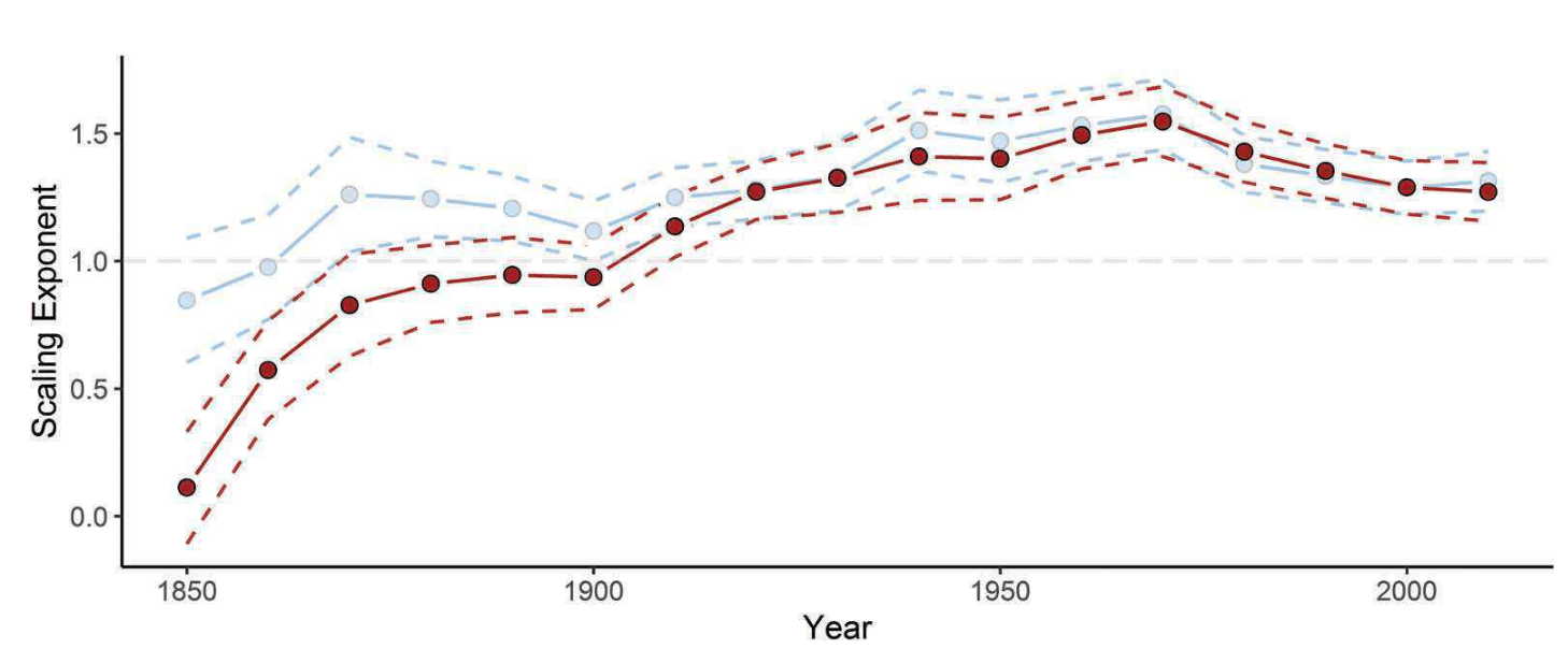 Figure 5: Scaling exponent of population size over time for atypical (red line) and typical combinations (blue line). [Note: Dashed lines indicate the 95% confidence interval.]