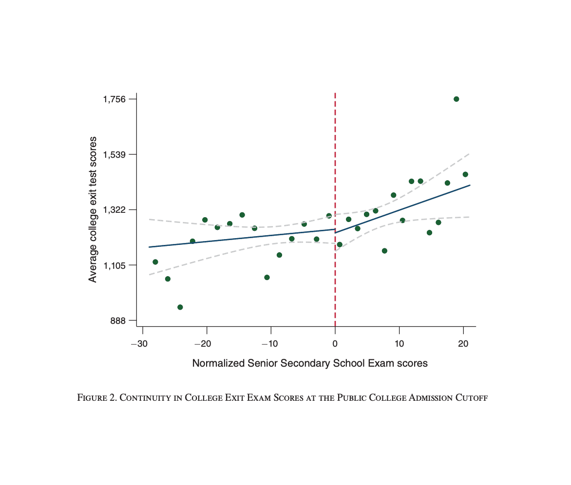 Figure 2: Continuity in college exit exam scores at the public college admission cutoff