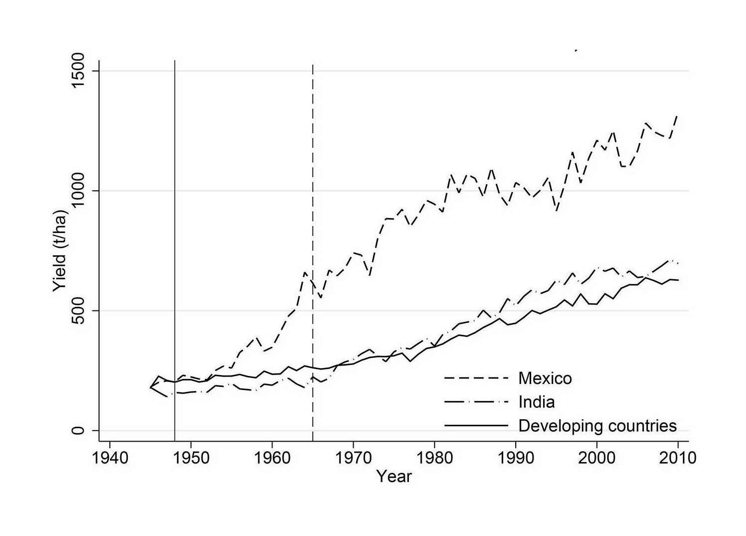 Figure 1:Wheat yields in Mexico, India, and the average country in the developing world (ie. our baseline sample). The solid vertical line indicates the release date of the first HYV in Mexico. HYVs did not become available in other countries until the agricultural year 1965–66, when wheat HYVs were released in India and a number of other countries in Asia (dashed vertical line).