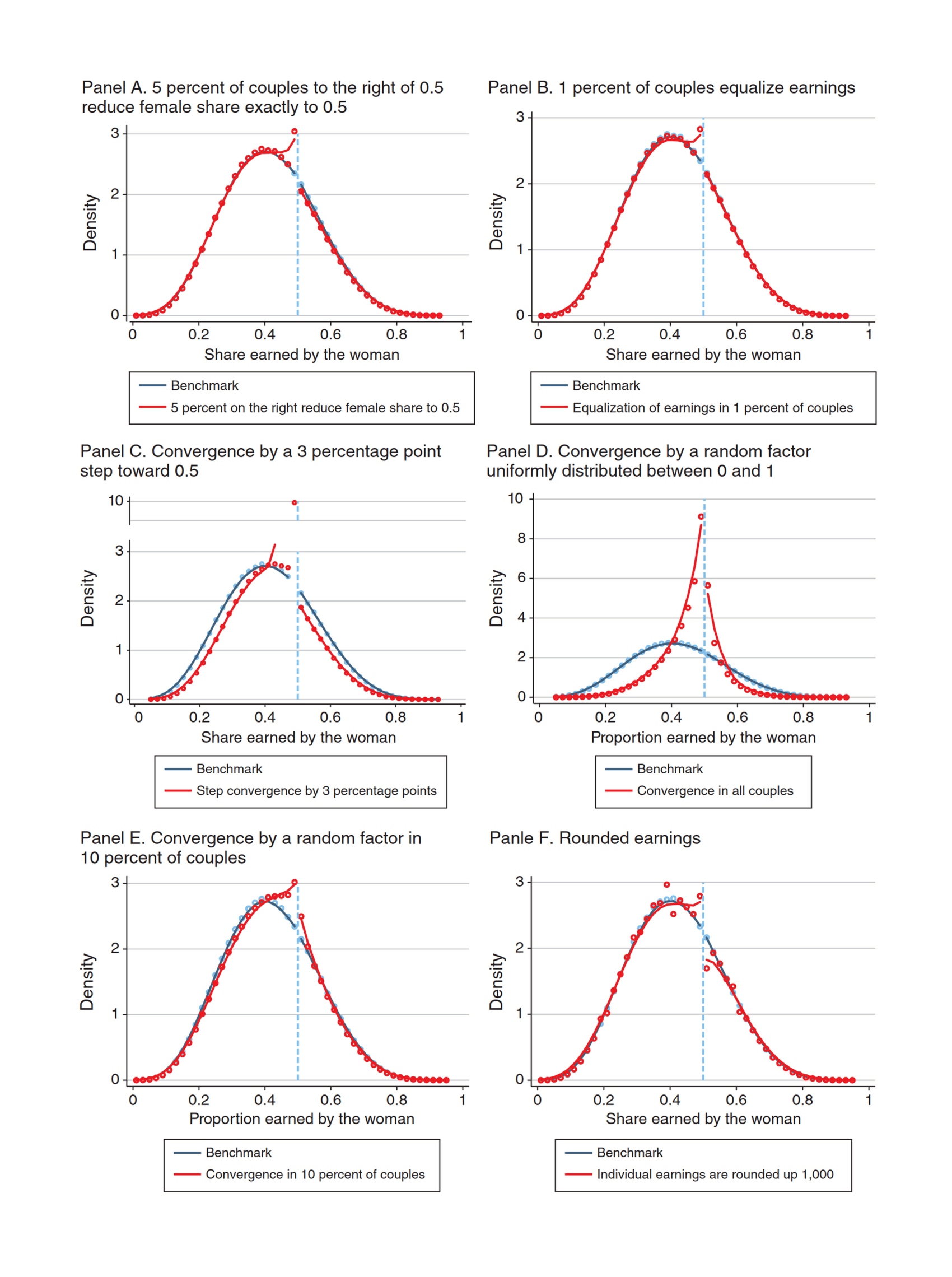 Figure 2: Relative Earnings of Women after Various Hypothetical Adjustments, Simulation. Notes: The figure uses simulated data to demonstrate how various forces discussed in Section I can transform a smooth distribution of the relative earnings of women (shown in blue) into a distribution that exhibits a discontinuity at 0.5 (shown in red). To construct the data, we first assumed that female and male earnings are distributed respectively as Γ(5, 5,000) and Γ(7, 5,000). We then defined couples by randomly matching one million men and women. The dots indicate a fraction of couples in a 2% relative income bin; bins are right-closed. The lines show the estimate of the density function obtained using the McCrary 2008 procedure with default estimation options, allowing for discontinuity just to the right of 0.5.