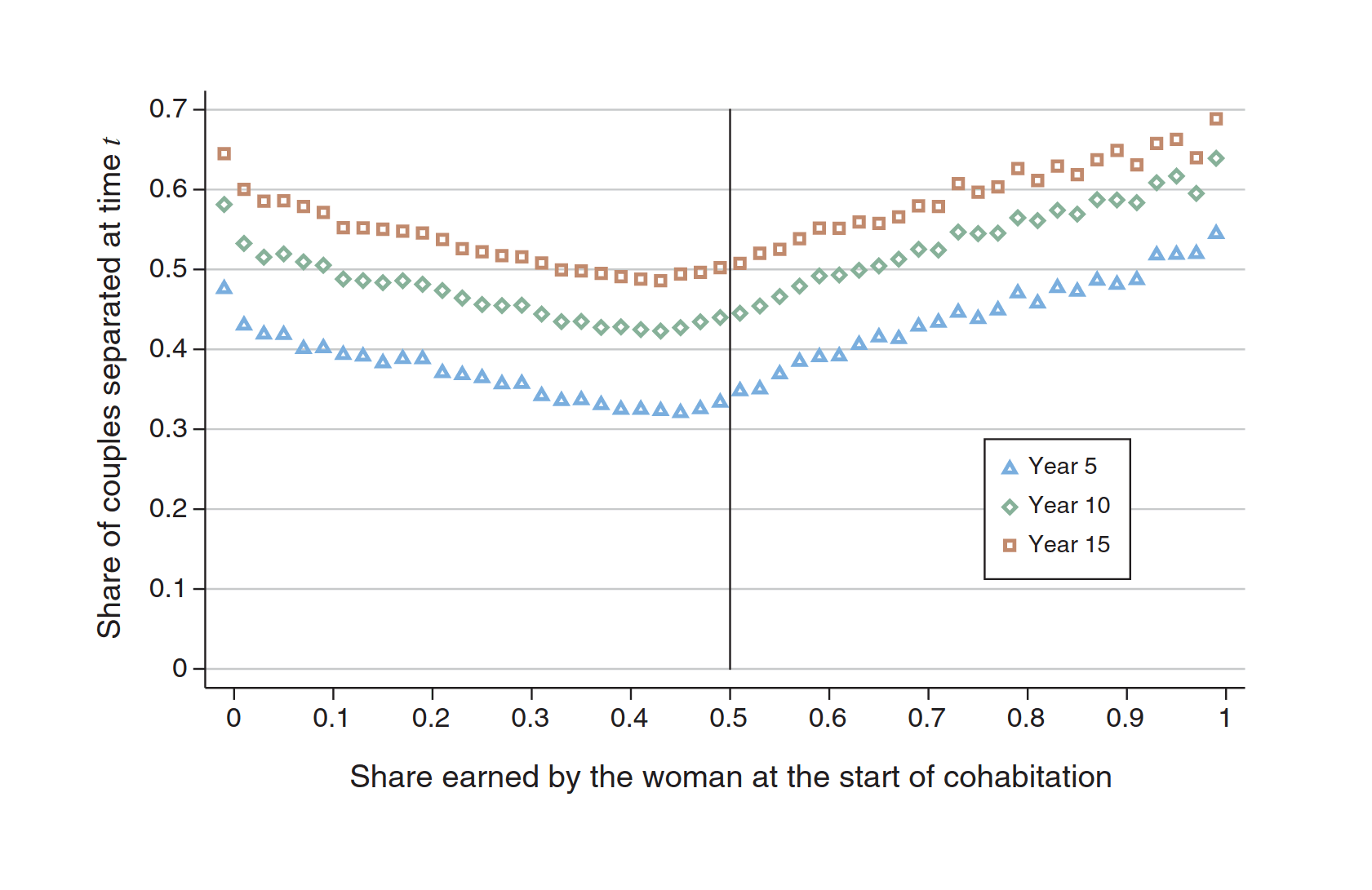 Figure 3: Probability of Couple Separation by the Initial Female Share of Household Earnings