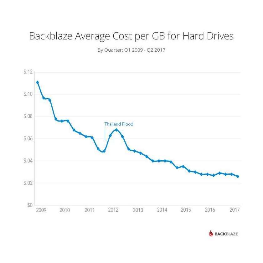 “Backblaze Average Cost per GB for Hard Drives; By Quarter: Q1 2009–Q2 2017”; shows 2011–2012 price spike due to Thailand floods followed by slower cost declines 2013–2017 than historically.