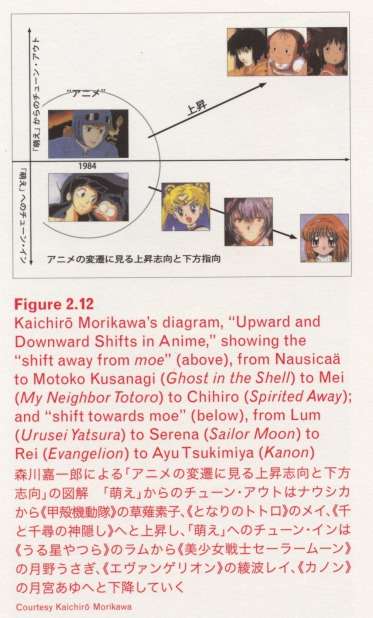 Figure top left: Kaichiro Morikawa’s diagram, “Upward and Downward Shifts in Anime”, showing the “shift away from moe” (above), from Nausicaa to Motoko Kusanagi (Ghost in the Shell) to Mei (My Neighbor Totoro) to Chihiro (Spirited Away); and “shift toward moe” (below), from Lum (Urusei Yatsura) to Serena (Sailor Moon) to Rei (Evangelion) to Ayu Tsukimiya (Kanon)