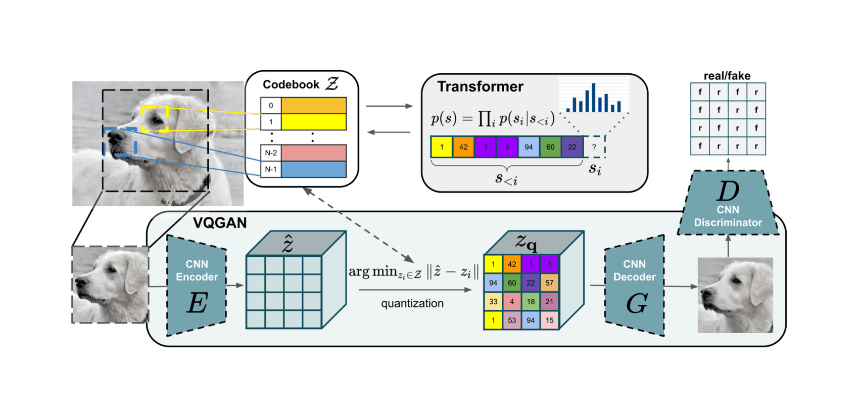 We combine the efficiency of convolutional approaches with the expressivity of transformers by introducing a convolutional VQGAN, which learns a codebook of context-rich visual parts, whose composition is modeled with an autoregressive transformer.