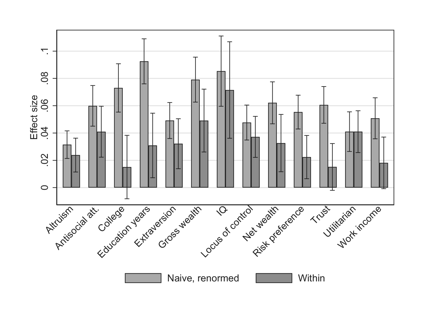 Figure 2: Main results, all outcomes, ‘naive’ versus ‘within’. Average beta coefficients across all outcomes, per model and predictor. 90% confidence intervals shown.