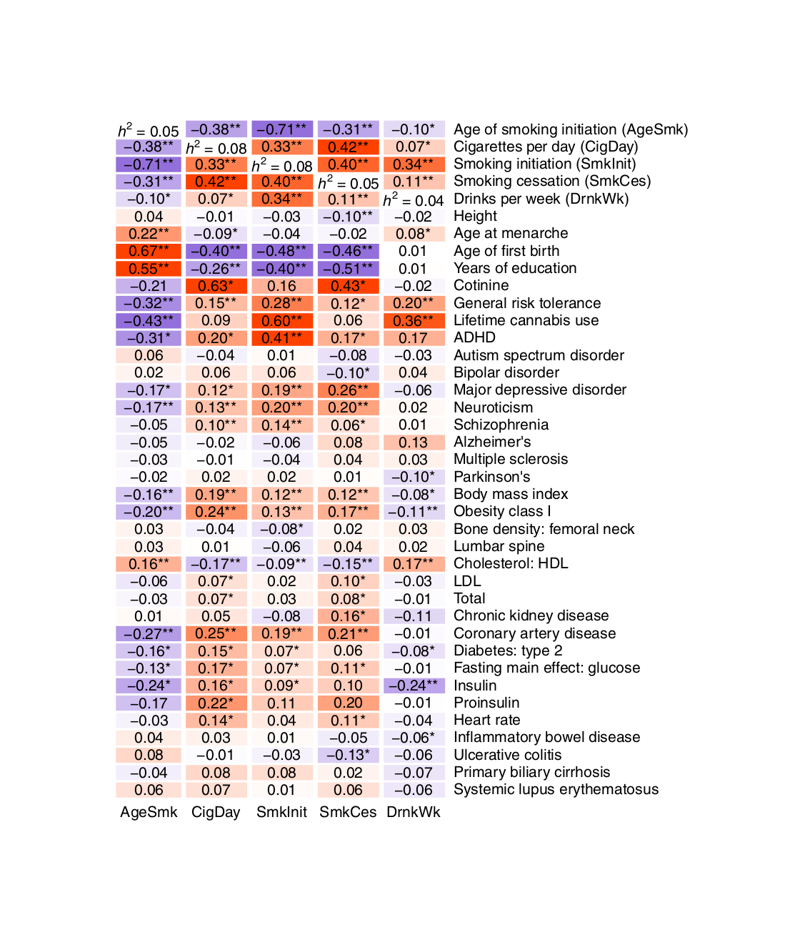 Liu et al 2019: “Fig. 1 | Genetic correlations between substance use phenotypes and phenotypes from other large GWAS. Genetic correlations between each of the phenotypes are shown in the first 5 rows, with heritability estimates displayed down the diagonal. All genetic correlations and heritability estimates were calculated using LD score regression. Purple shading represents negative genetic correlations, and red shading represents positive correlations, with increasing color intensity reflecting increasing correlation strength. A single asterisk reflects a significant genetic correlation at the p < 0.05 level. Double asterisks reflect a significant genetic correlation at the Bonferroni-correction p < 0.000278 level (corrected for 180 independent tests). Note that SmkCes was oriented such that higher scores reflected current smoking, and for AgeSmk, lower scores reflect earlier ages of initiation, both of which are typically associated with negative outcomes.”