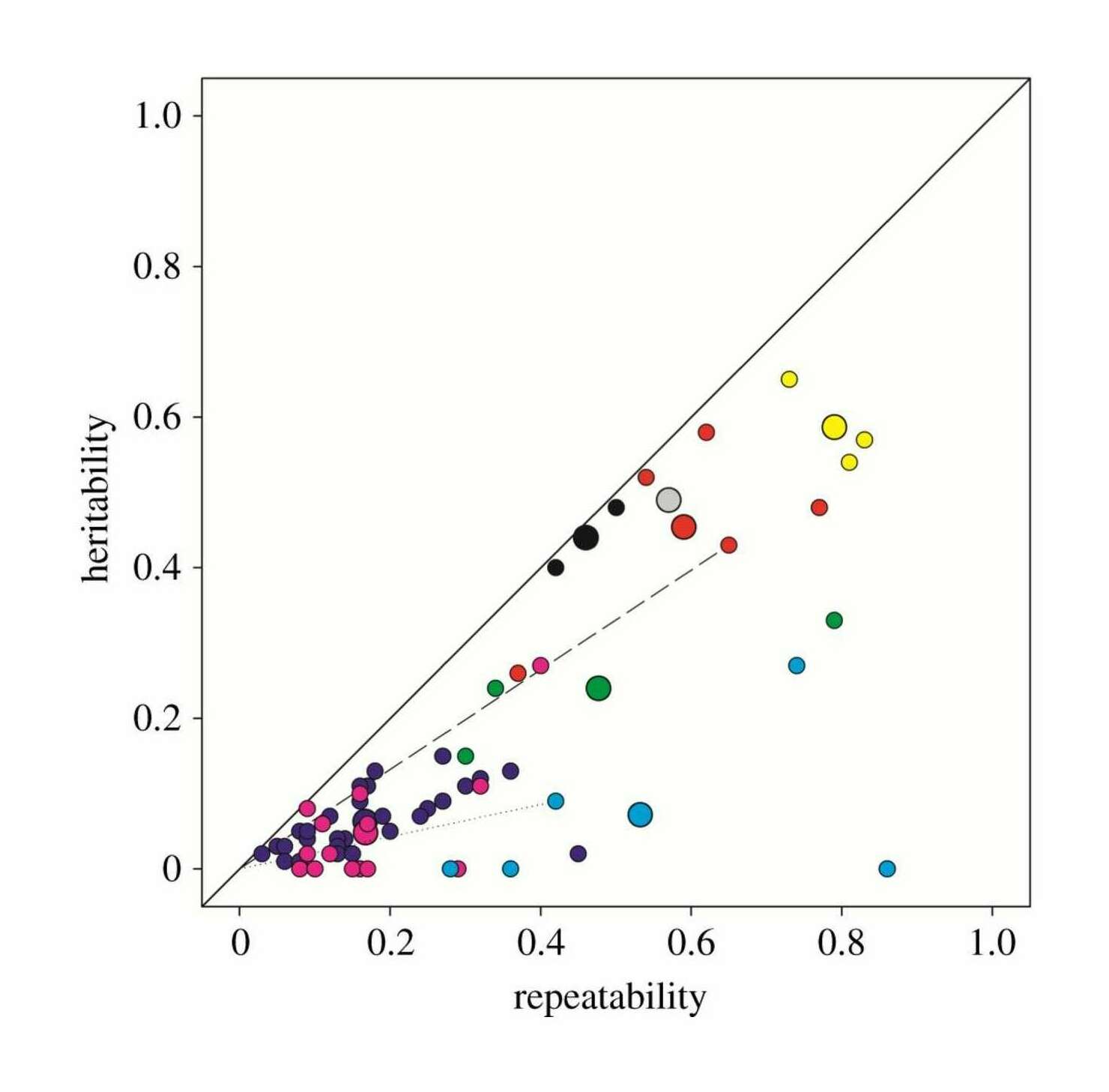Figure 1: Heritability relative to repeatability. The solid line represents a 1:1 relationship between the heritability and repeatability. Large circles are study-level means for heritability and repeatability. Smaller circles are individual estimates from each study. Individual and mean estimates share the same colour by study. A point that falls directly on the solid line would represent one in which all personality (ie. repeatable) variation was attributable to additive genetic variation. The slope of the relationship between any particular point and the origin (0,0) estimates the proportion of personality variation for that behavioural measure attributable to additive genetic variation. For example, the dashed and dotted lines correspond, respectively, to behavioural responses where 66% and 21% of observed personality variation was attributable to additive genetic effects.