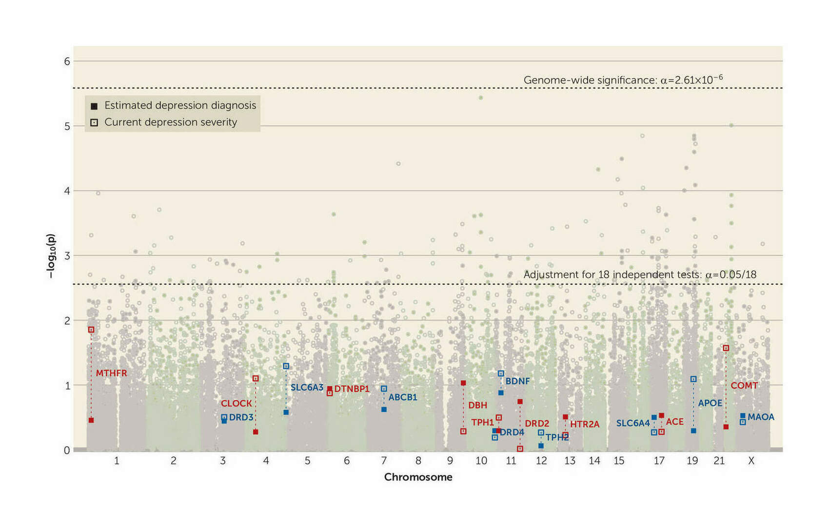 Figure 3: Gene-wise statistics for effects of 18 candidate genes on primary depression outcomes in the UK Biobank sample. The plot shows gene-wise p values across the genome, highlighting the 18 candidate polymorphisms’ effects on estimated depression diagnosis (filled points) and past-2-week depression symptom severity (unfilled points) from the online mental health follow-up assessment in the UK Biobank sample (N = 115,257). Gene labels alternate colors to aid readability. Detailed descriptions of the variables and of the association models are provided in sections S3 and S4.2, respectively, of the online supplement.