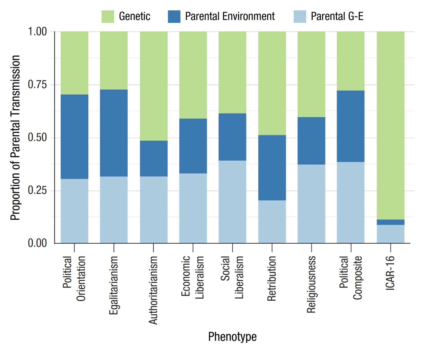 Figure 3: Proportion of variance in parent-offspring transmission attributable to parent genetics, parental environment, and parental gene-environment (G-E) covariance for each of the 7 political-attitude scales, their composite score, and the 16-item short form of the International Cognitive Ability Resource (ICAR-16; included as a negative control)