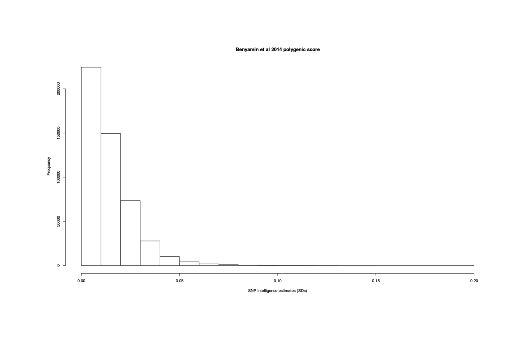 The betas/​effect-sizes of the Benyamin et al 2014 polygenic score for intelligence, illustrating the many thousands of variants available for selection on.