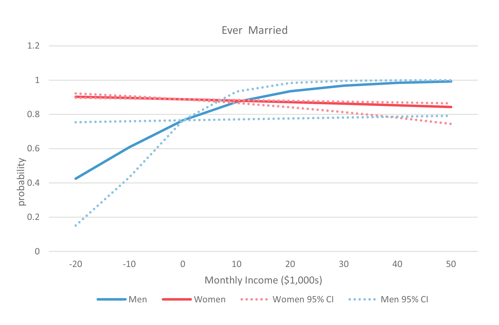 Figure 1: Probability of ever having married by income. (Model prediction with age, education, proportions Black and Hispanic set to their means.)