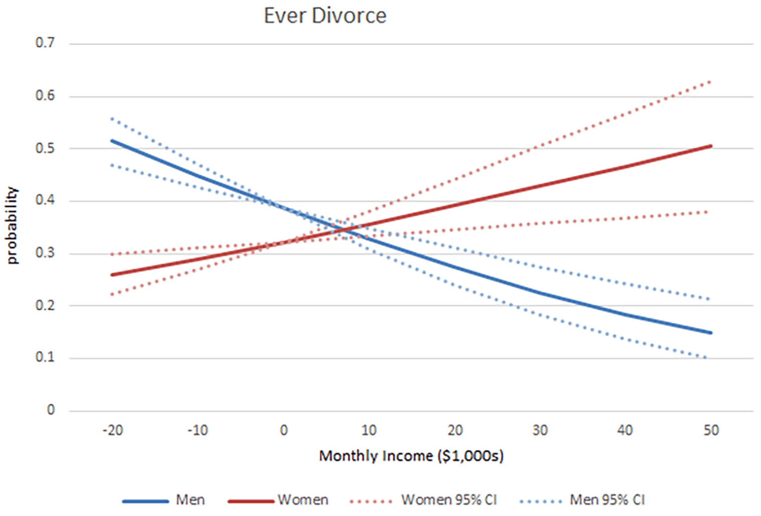 Figure 2: Probability ever having divorced by income. (Model prediction with age, education, proportions Black and Hispanic set to their means.)