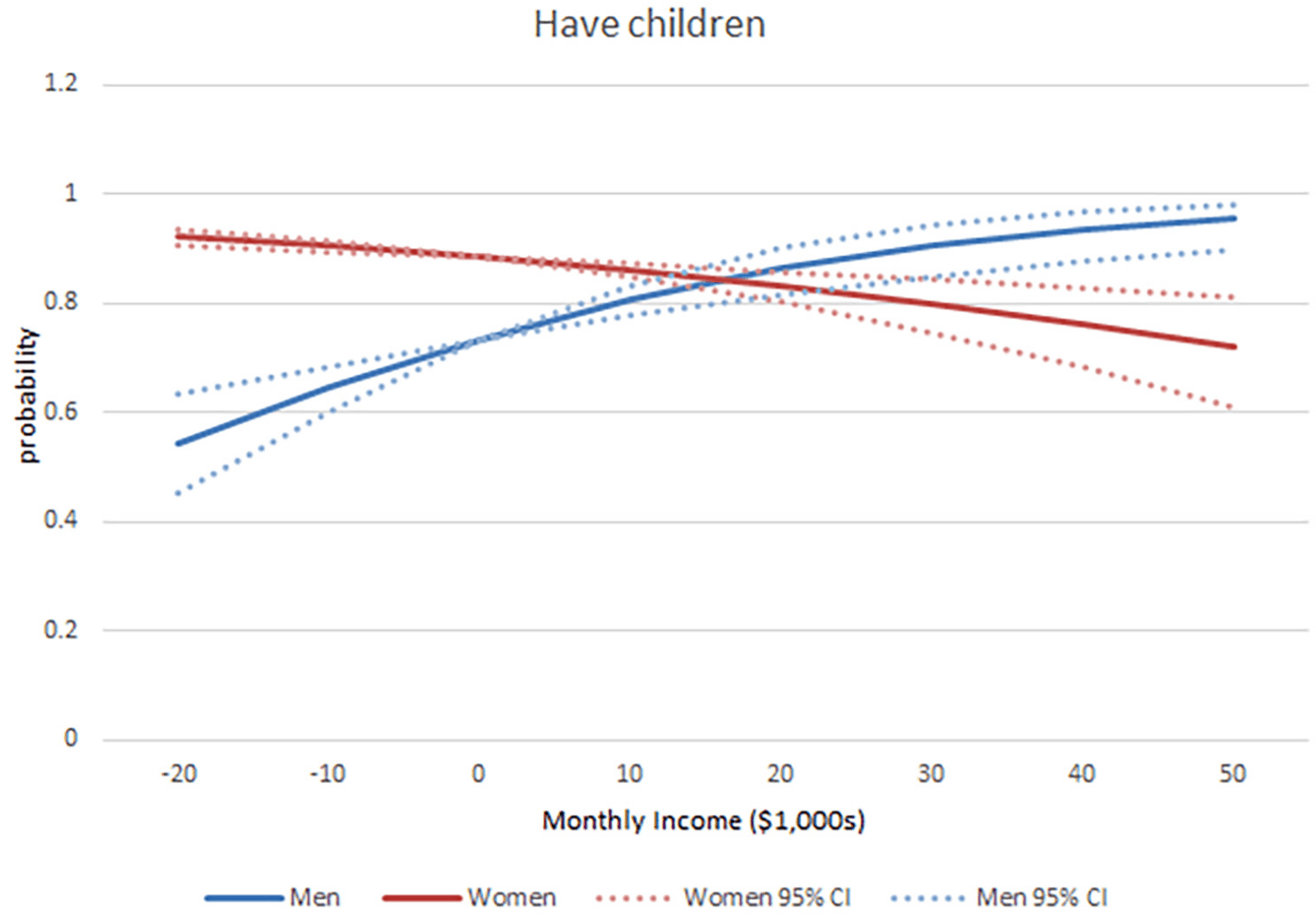 Figure 4: Probability ever have children by income. (Model prediction with age, education, proportions Black and Hispanic set to their means.)