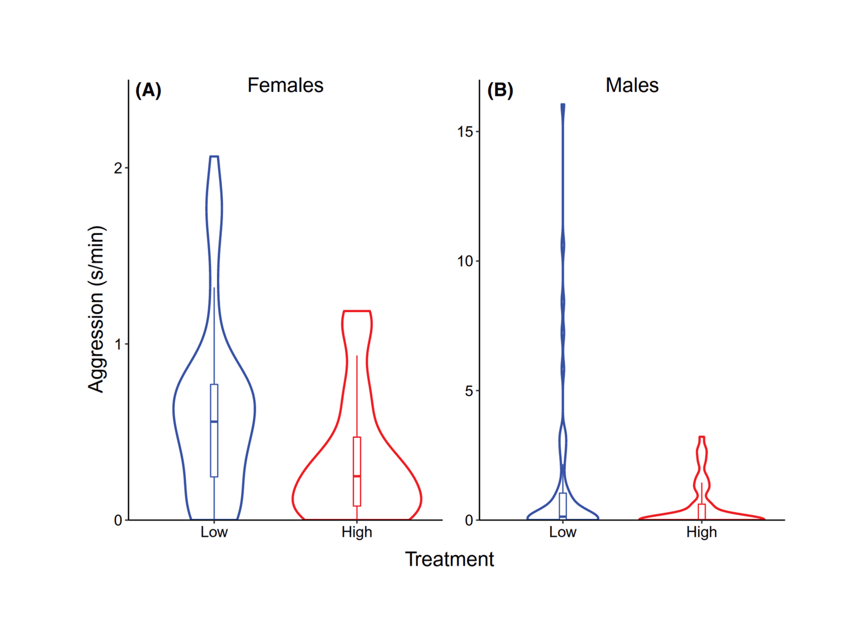 Figure 4: Aggression frequency in (A) females and (B) males from the selection treatments after 25 generations of selection. Inner box plots show median, interquartile range (IQR), and whiskers up to 1.5 × IQR. Outer violin plots show the shape of the distribution of the data.
